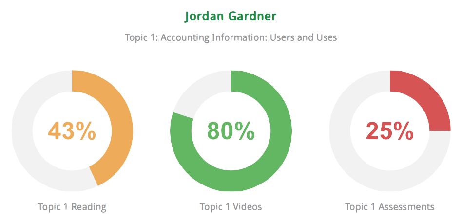 screenshot of a student's analytics